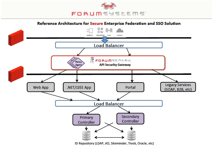 Secure Federation Identity Video