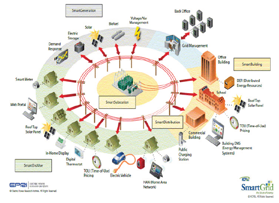 SmartGrid